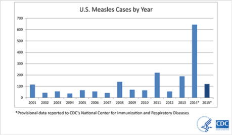 measles 2015 CDC